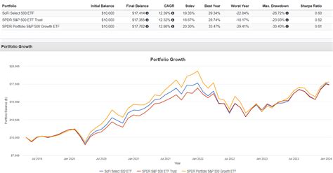 SPY vs. SFYF ETF Comparison Analysis .